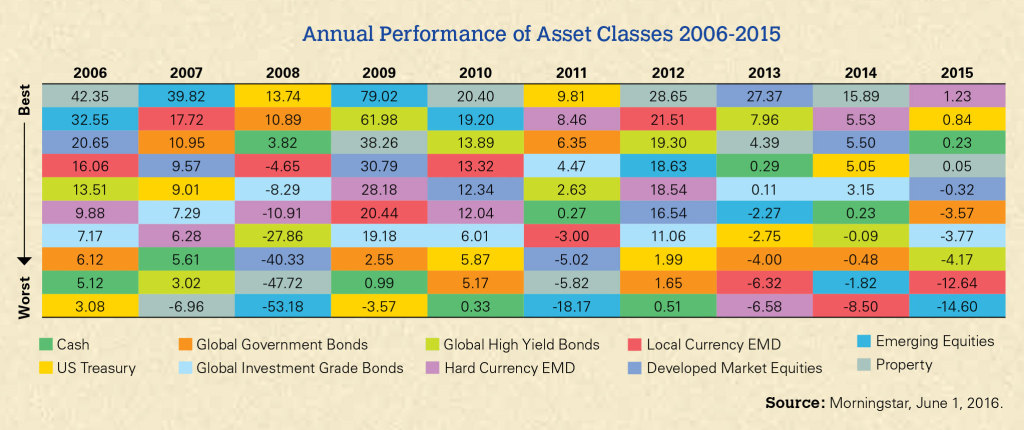 annual-performance