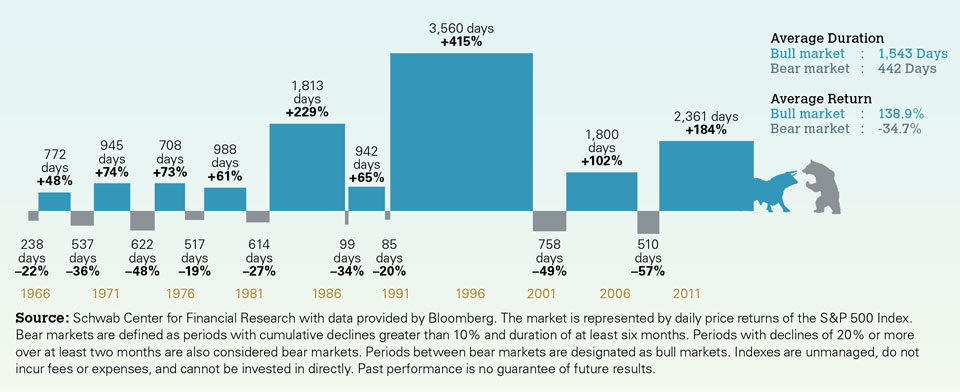 bear-markets